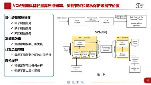 機(jī)器視覺(jué)編碼技術(shù)與標(biāo)準(zhǔn)進(jìn)展 工程和技術(shù)研究與試驗(yàn)發(fā)展